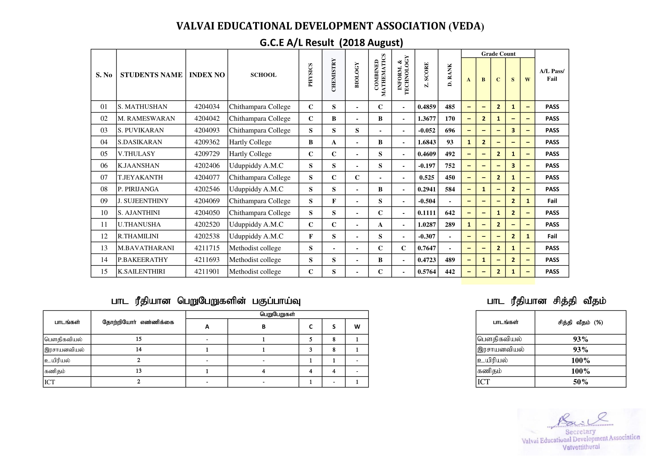 VEDA கல்வி நிலையத்தில் க.பொ.த உயர்தர கணித விஞ்ஞானப் பிரிவில் 13 மாணவர்கள் சித்தி